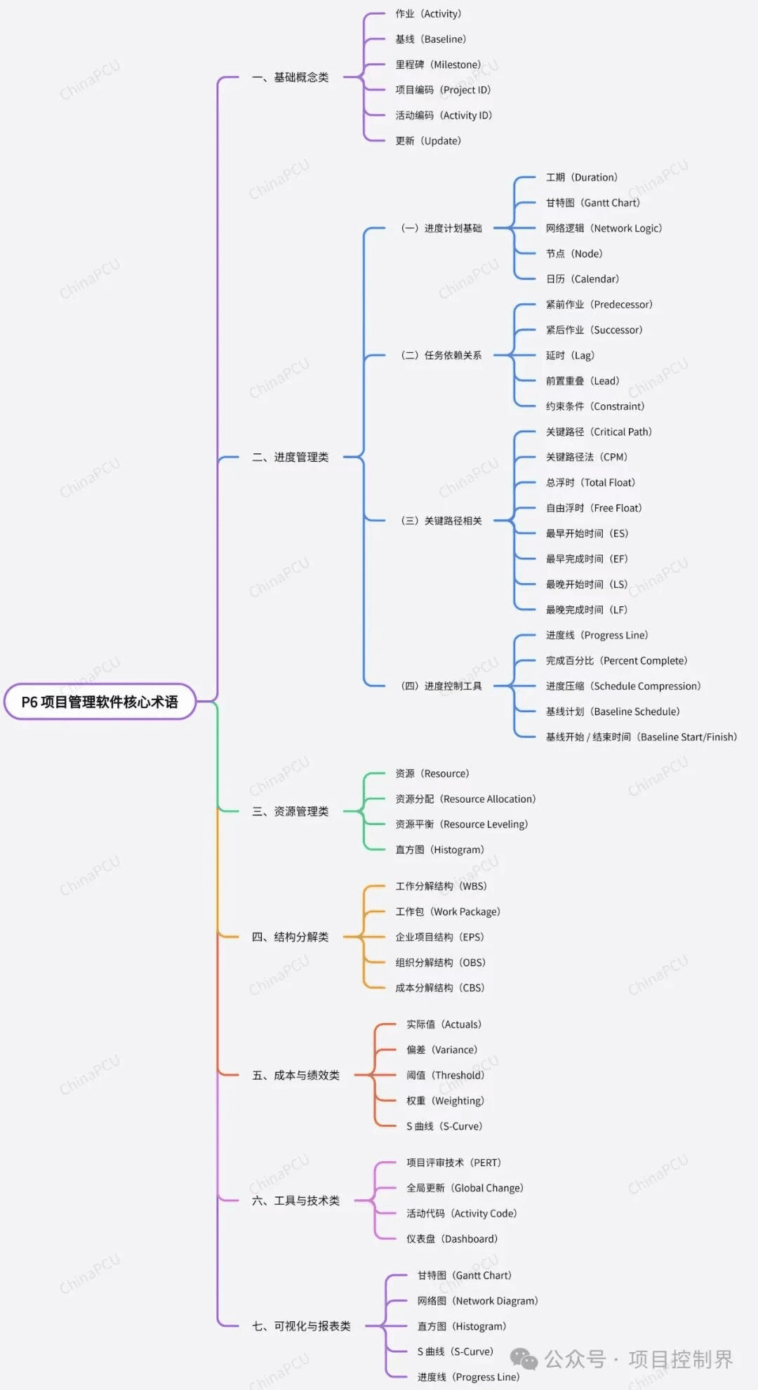 这50个术语搞懂了,才能真正理解P6软件!