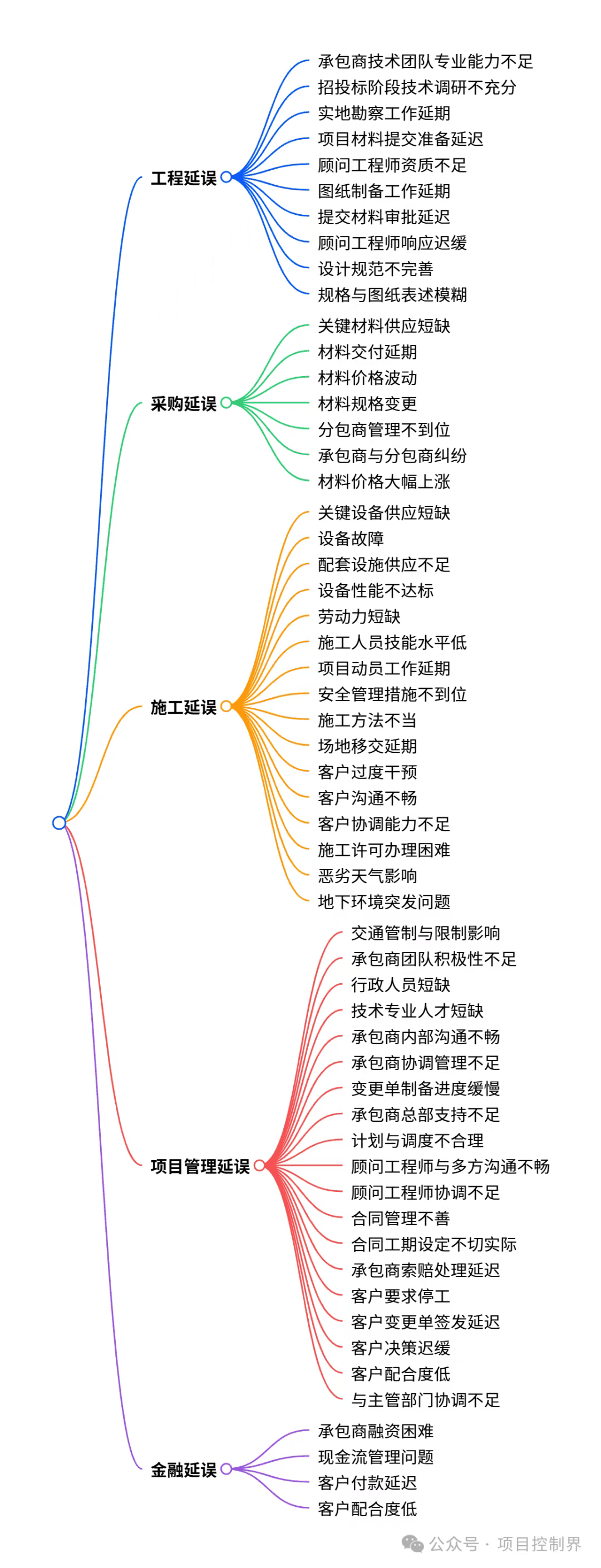 56个工程延期的风险因素解读——你的项目遇到过多少