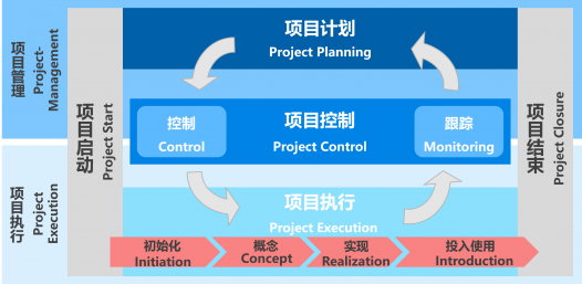 最好的项目控制方法是什么?
