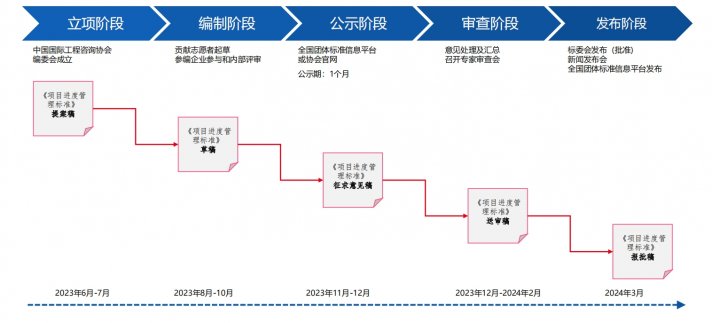 《项目进度管理标准》总体计划