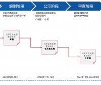 《项目进度管理标准》总体计划